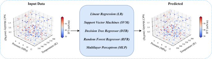Predicting the interfacial tension of CO2 and NaCl aqueous solution with machine learning