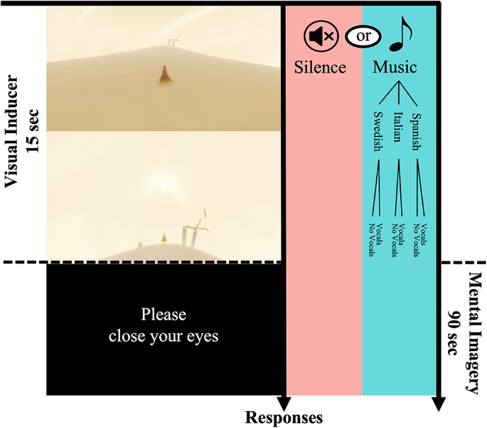 Solitary silence and social sounds: music can influence mental imagery, inducing thoughts of social interactions