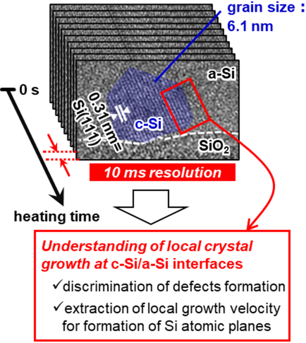 Direct observation of intra-grain defect formation during local solid-phase epitaxy