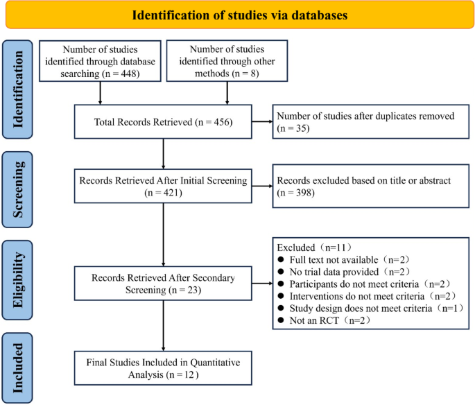 Effects of stroboscopic visual training on reaction time and movement accuracy in collegiate athletes: a systematic review and meta-analysis