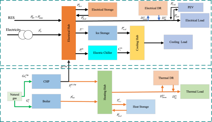 Optimal energy management of multi-carrier energy system considering uncertainty in renewable generation