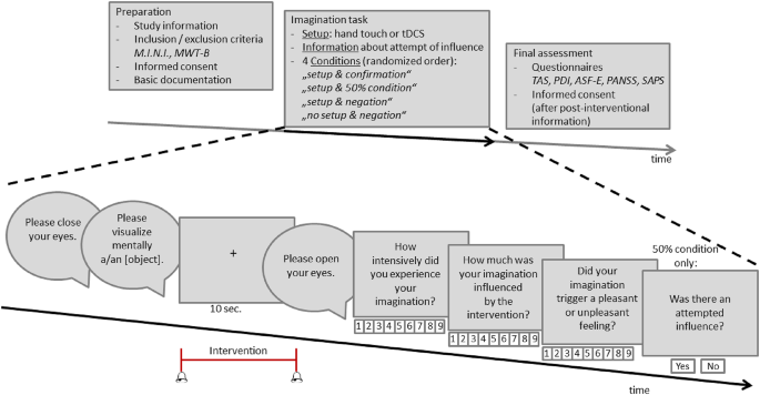 Increased feelings of external influence during instructed imaginations in patients with psychotic disorder