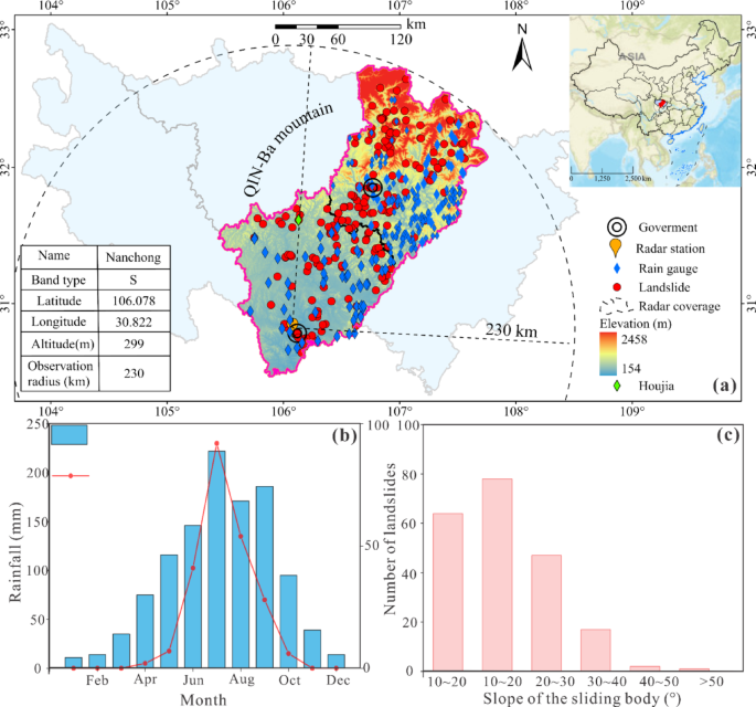 Establishing radar-derived rainfall thresholds for a landslide early warning system: a case study in the Sichuan Basin, Southwest China