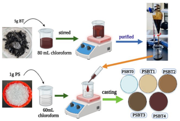 Structural, spectroscopic, morphological and optical studies of new polymer composite based on polystyrene inserted with natural bitumen