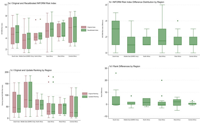 The modification of risk assessment ranking when considering the female population and children in the INFORM risk index for selected countries