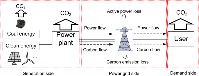 Spatiotemporal pattern evolution and quantitative prediction of electrical carbon emissions from a demand-side perspective in urban areas