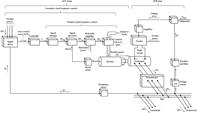 Optimal fractional order automatic generation control including an excitation system for hybrid interconnected grids