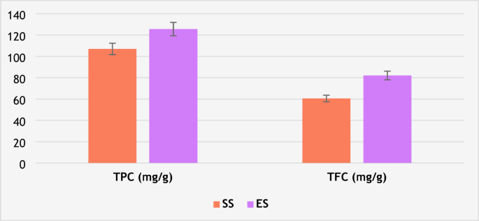 Impact of Egyptian and Saudi Ziziphus spina-christi L. (Sidr) pulp incorporation on the nutritional, functional, and sensory properties of protein bars
