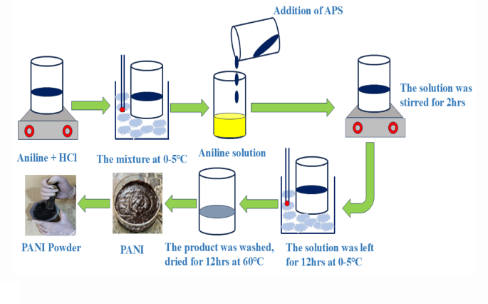 To study the performance of polyaniline-based copper and carbon-nanotube (PANI@Cu@CNT) nanocomposite for harmful NH3 gas sensing