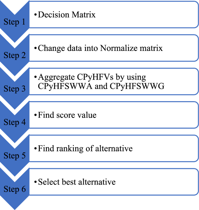 A novel MCDM method for assessing student employability psychology using complex Pythagorean hesitant fuzzy Sugeno Weber aggregation
