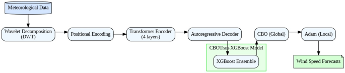 Chaotic billiards optimized hybrid transformer and XGBoost model for robust and sustainable time series forecasting