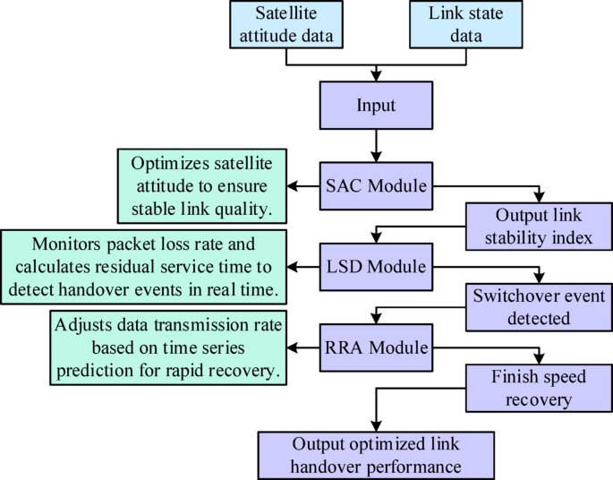 Low Earth orbit satellite switching and recovery method based on generic congestion control algorithm