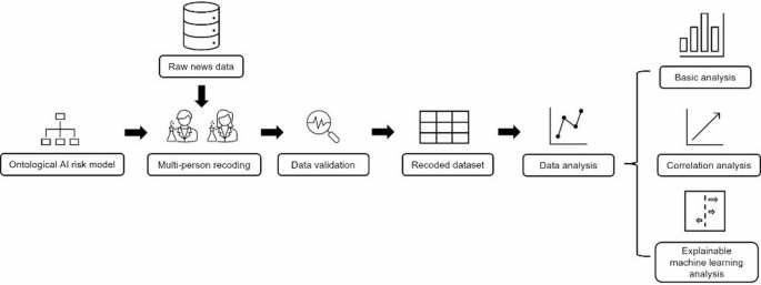 A unified ontological and explainable framework for decoding AI risks from news data