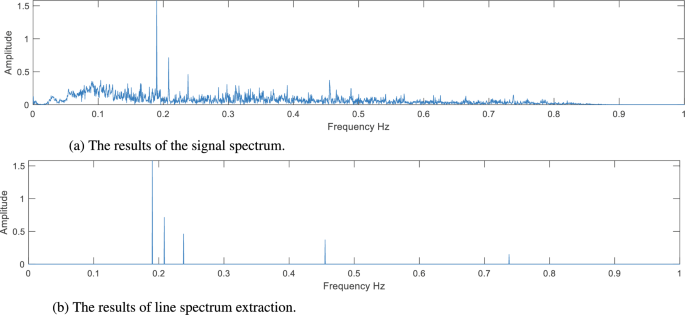 A radon transform-based method for line spectrum enhancement of vector hydrophone LOFAR spectrograms under low SNR conditions