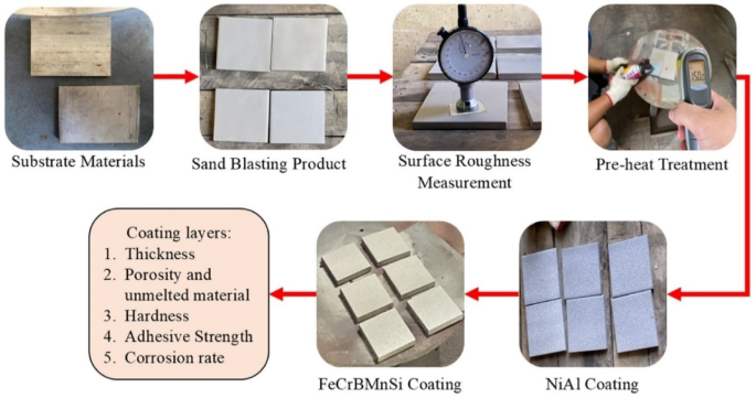 Impact of surface roughness and preheat temperature on fecrbmnsi coating properties prepared by the twin wire Arc spray method