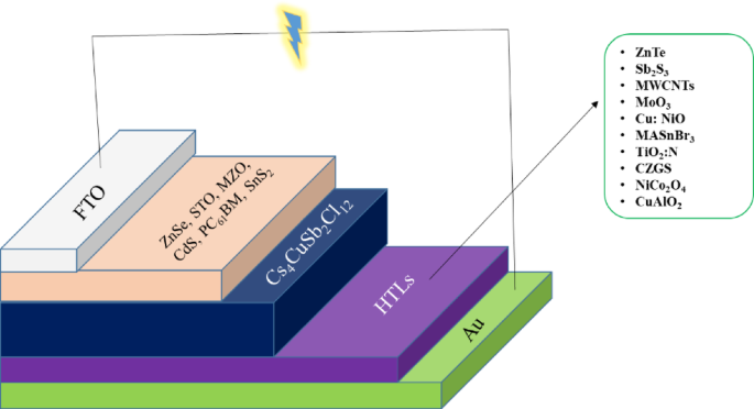 Exploration and optimization of different charge transport layers for Cs4CuSb2Cl12 based perovskite solar cells
