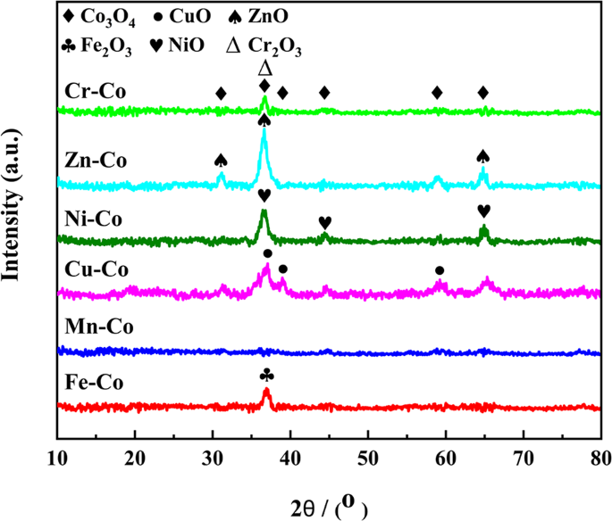 Catalytic oxidation of CO over the MOx – Co3O4 (M: fe, mn, cu, ni, cr, and Zn) mixed oxide nanocatalysts at low temperatures