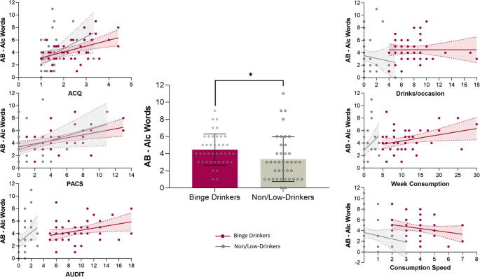Unveiling alcohol bias and impaired inhibitory control in young binge drinkers: insights from the alcohol hayling task