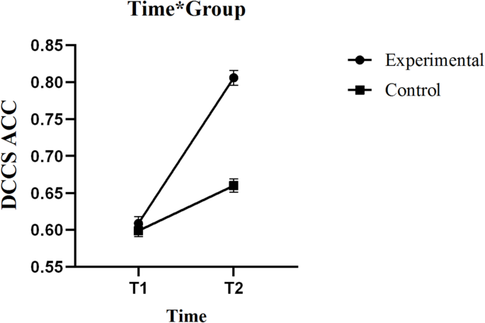 The effects of early childhood dancesport intervention on executive function in preschool children: a randomized controlled trial