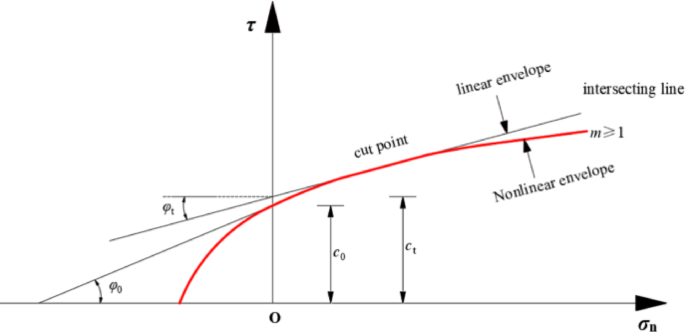 Nonlinear energy consumption analysis of shallow-buried bias tunnel stability with improvement of failure mode