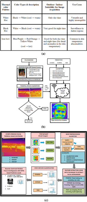 Fatigue and stamina prediction of athletic person on track using thermal facial biomarkers and optimized machine learning algorithm