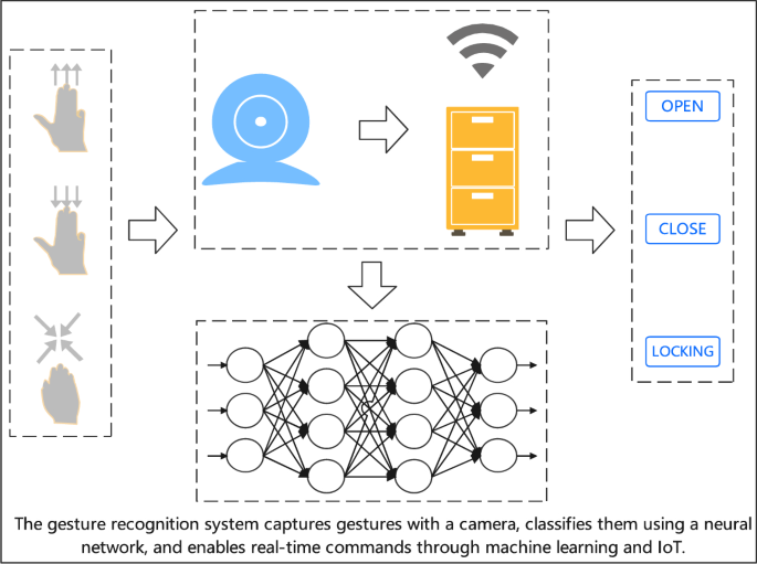 HAVIT: research on vision-language gesture interaction mechanism for smart furniture