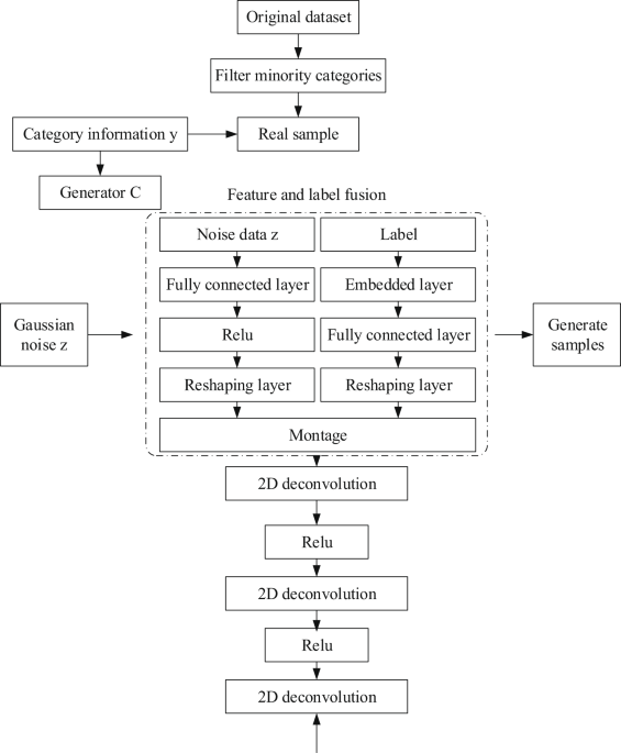 Design of e-commerce product price prediction model based on generative adversarial network with adaptive weight adjustment