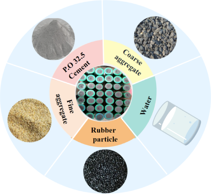 Research on the evolution characteristics of creep energy in rubber concrete and the damage constitutive model