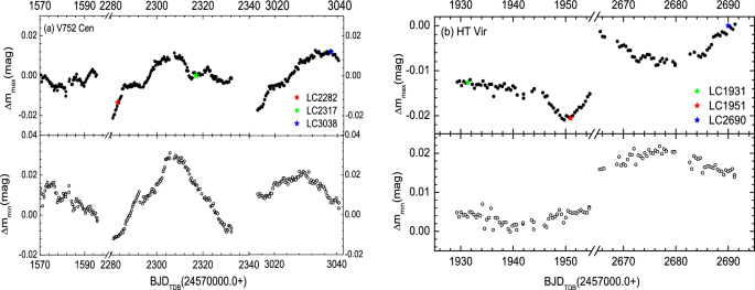 Magnetic activities of two contact binaries in quadruple stellar systems