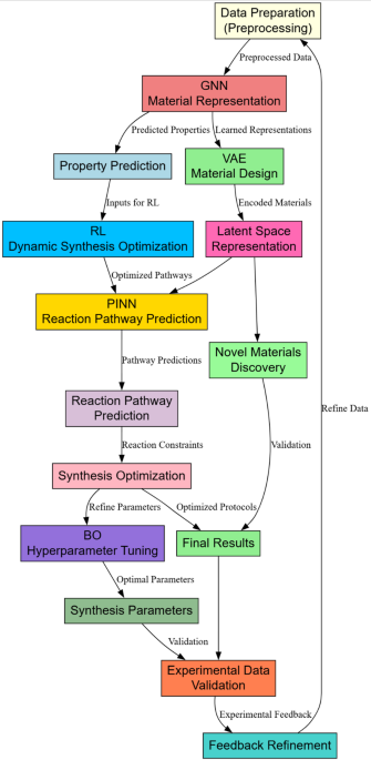 An integrated AI-driven framework for maximizing the efficiency of heterostructured nanomaterials in photocatalytic hydrogen production