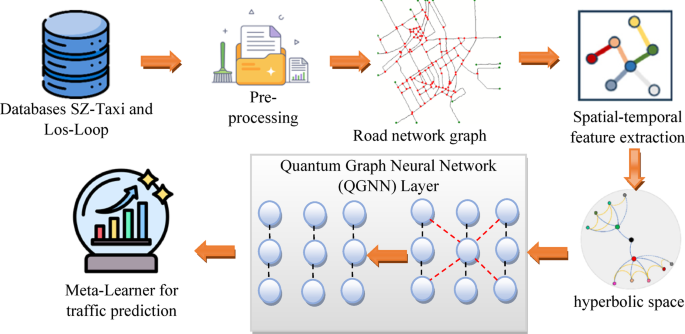 An efficient intelligent transportation system for traffic flow prediction using meta-temporal hyperbolic quantum graph neural networks