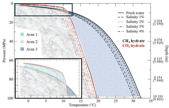 Global marine modeling of CO2 hydrate stability