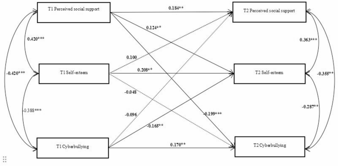 Perceived social support and self-esteem predict cyberbullying among rural left-behind adolescents