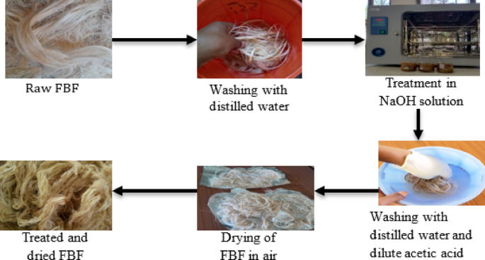 Effect of alkali treatment on physicochemical and microstructural properties of false banana fiber