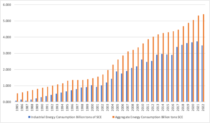 Analyzing the impact of export tax rebates and energy conservation on sustainable industrial growth in China