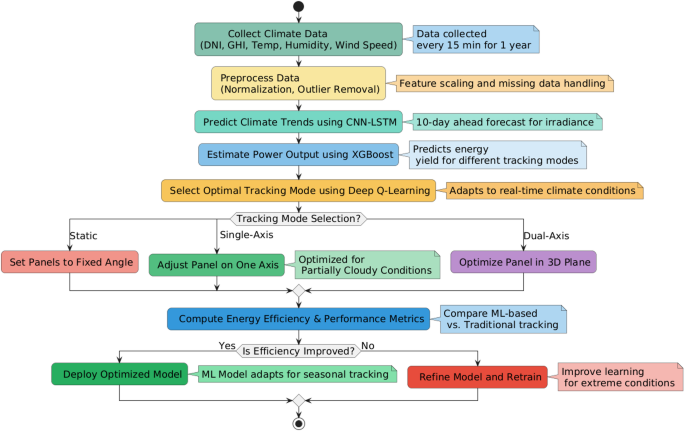 A machine learning approach to assess the climate change impacts on single and dual-axis tracking photovoltaic systems