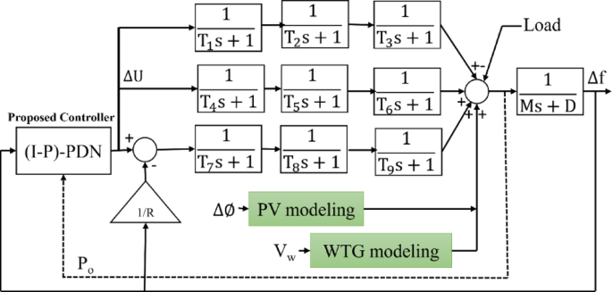 Enhanced load frequency regulation in microgrids with renewable energy sources and electric vehicles