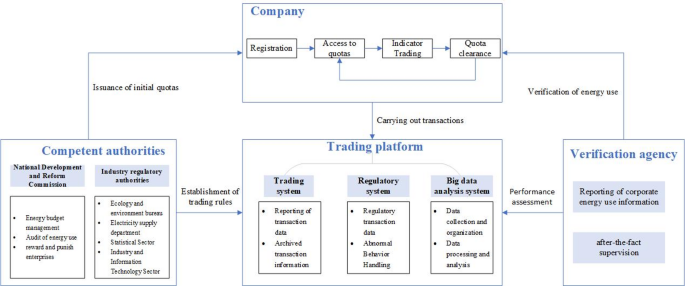 Agent based modeling of energy consuming rights trading for low carbon transformation in China