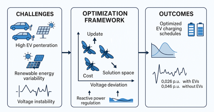 Multi objective moth swarm algorithm for optimizing electric vehicle integration in distribution grids
