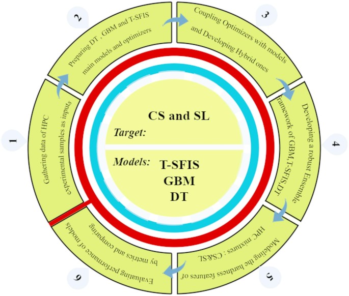 Evaluating the strength properties of high-performance concrete in the form of ensemble and hybrid models using deep learning techniques