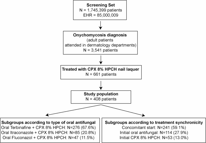 Retrospective study of onychomycosis patients treated with ciclopirox 8% HPCH and oral antifungals applying artificial intelligence to electronic health records