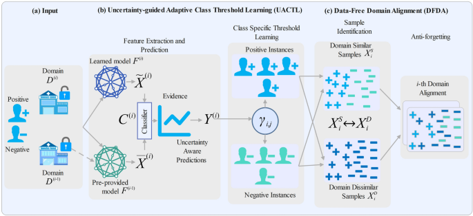 Uncertainty aware domain incremental learning for cross domain depression detection