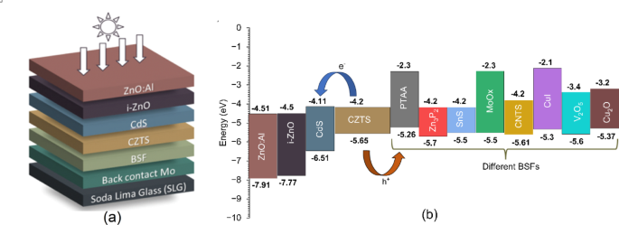 Optimizing photovoltaic efficiency in CZTS solar cells by investigating the role of different advanced materials as back surface field layer