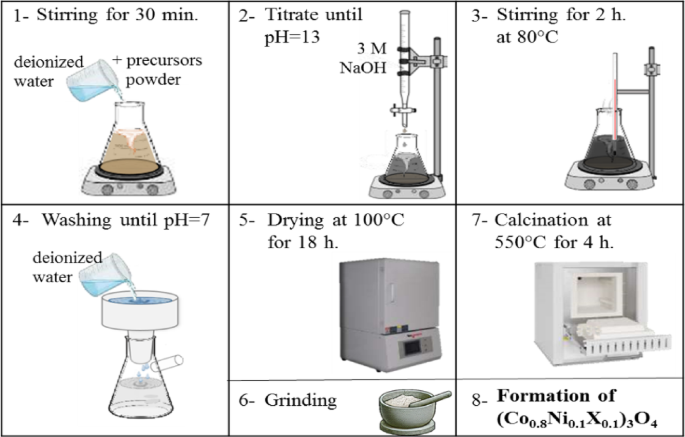 Impact of various dopants (X = Zn, Mg, and Bi) on the structural, optical, and adsorption properties of (Co0.8Ni0.1X0.1)3O4 nanostructures