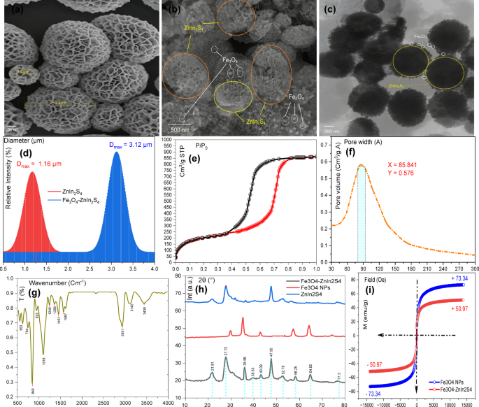 Enhanced sulfadiazine degradation through synergistic visible light assisted peroxymonosulfate activation using a magnetic Fe₃O₄-ZnIn₂S₄ catalyst