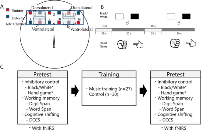 Self-directed music play to improve executive function in young children using NIRS