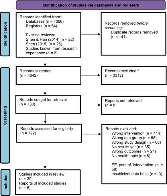 A systematic review and meta-analysis of the effects of Entertainment-Education interventions on persuasive health outcomes