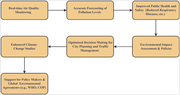 Advanced air quality prediction using multimodal data and dynamic modeling techniques