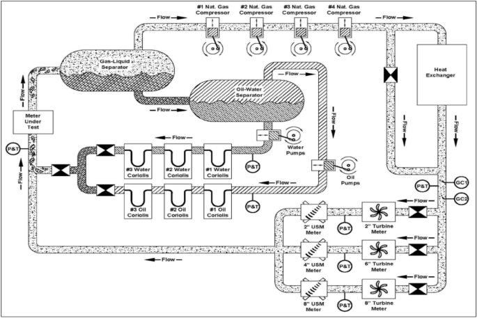 Optimising offshore multiphase flowmeter technology to improve wet gas field efficiency