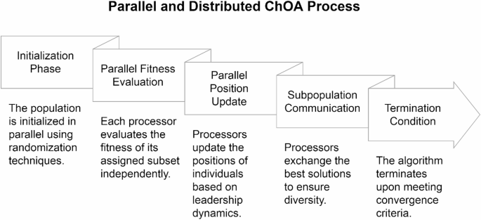 Parallel and distributed chimp-optimized LSTM for oil well-log reconstruction in China